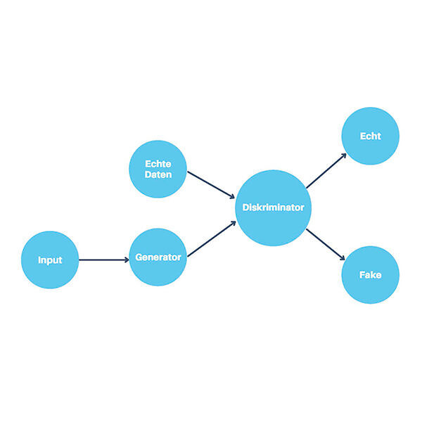 Schema eines Generative Adversarial Network
