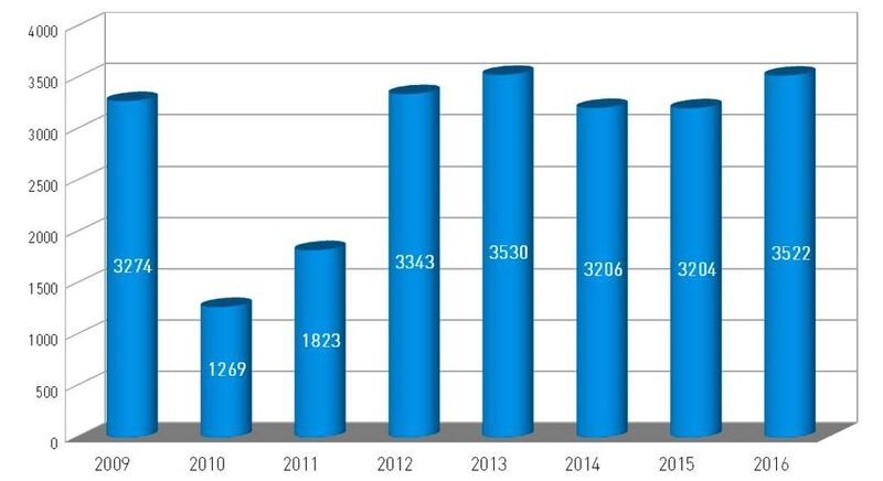 Production of machine tools in Poland in 2009-2016 [pcs.]  (VDW, GUS)