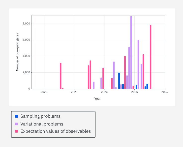 Untersuchungen zur Quantennutzbarkeit auf IBM-Quantencomputern anhand von Qubits und Schaltungsgrößen, Teil 2: Das Diagramm zeigt die Anzahl der Zwei-Qubit-Gatter, die in groß angelegten Experimenten auf IBM-Quanten-Hardware verwendet wurden.  (Bild: IBM)