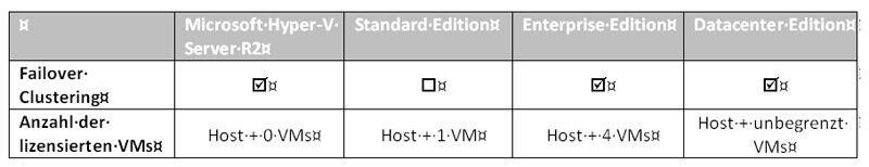 Welche der Versionen von Windows Server 2008 R2 für den Anwender sinnvoll ist, hängt wesentlich von den Anforderungen an die Verfügbarkeit und den sogenannten Virtualisierungsrechten ab. Darunter versteht man die Möglichkeit VMs basierend auf der verwendeten Host Lizenz zu lizenzieren. Die Tabelle bietet eine Übersicht der Möglichkeiten. (Archiv: Vogel Business Media)