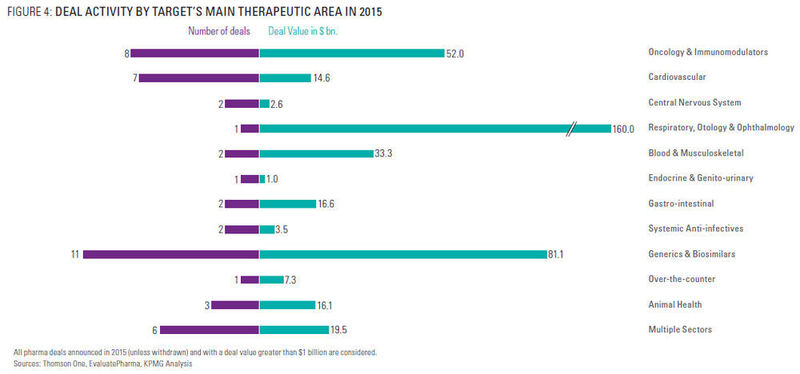 Diese Diagramm zeigt die Übernahmeaktivitäten in den einzelnen Pharmabereichen. (Bild: Thomson One, EvaluatePharma, KPMG Analysis)