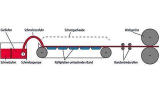 Bild 1: Das Bandgießen erzeugt Magnesiumbänder mit homogenem, feinkristallinem Gefüge. Mechanische Eigenschaften und Verformbarkeit sind besser als bei Platten, die aus Magnesiumbrammen gewalzt werden. Bild: LMPV (Archiv: Vogel Business Media)