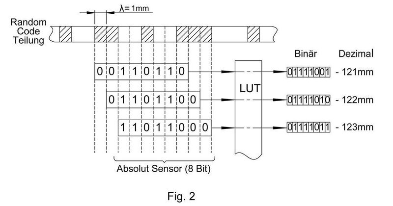 Beispiel für die Random-Code-Spur mit acht Sensorelementen in symbolischer Darstellung. (Archiv: Vogel Business Media)