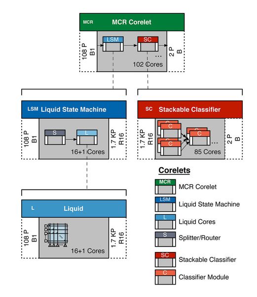 Ein Corolet Diagramm des Music Composer Recognition-Systems (Bild: IBM)