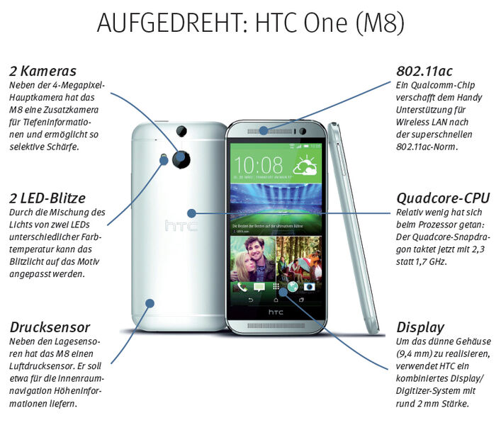 Das M8, das dieser Tage auf den Markt kommt, ist die zweite Generation von HTCs Smartphone-Flaggschiff One - und nicht nur daher sollte es besser Two heißen. Denn die Zahl Zwei dominiert die Hardware, mit der der taiwanische Smartphonehersteller HTC gegen Konkurrenten wie Samsung Galaxy S5 oder Motorola Moto X antritt: Zwei Kameras, zwei Blitze, zwei Lautsprecher - aber leider auch nur 2 von 10 Punkten auf der Reparierbarkeits-Skala von iFixit. // PK (HTC)