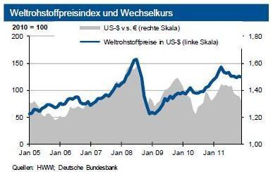 Die Rohstoffpreise sind weiterhin einer hohen Volatilität unterworfen. (Quellen: HWWI; Deutsche Bundesbank/ Grafik: IKB)