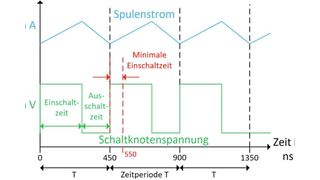 Bild 2: Verdeutlichung der minimalen Einschaltzeit bei einer Schaltfrequenz von 2,2 MHz. (Analog Devices)