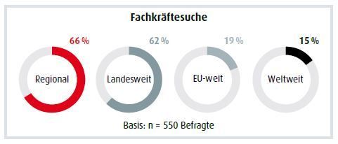 März-Ausgabe 2014   Fachkräfte meist regional gesucht   Trotz des oft beklagten Fachkräftemangels rekrutieren die meisten Unternehmen nicht international, sondern mehr denn je regional. Das zeigt der aktuelle HR-Report 2013/2014, den der Personaldienstleister Hays gemeinsam mit dem Institut für Beschäftigung und Employability erstellt hat. Die Unternehmen, die international rekrutieren, suchen vor allem Mitarbeiter aus dem deutschsprachigen Raum und aus Westeuropa. Damit setzt sich der Trend aus den letzten Jahren fort, wonach die Rekrutierung aus osteuropäischen Ländern zurückgeht: Nach 41 % im Jahr 2008 rekrutieren jetzt nur noch 7 % Prozent in Osteuropa. (Bild: PROCESS)