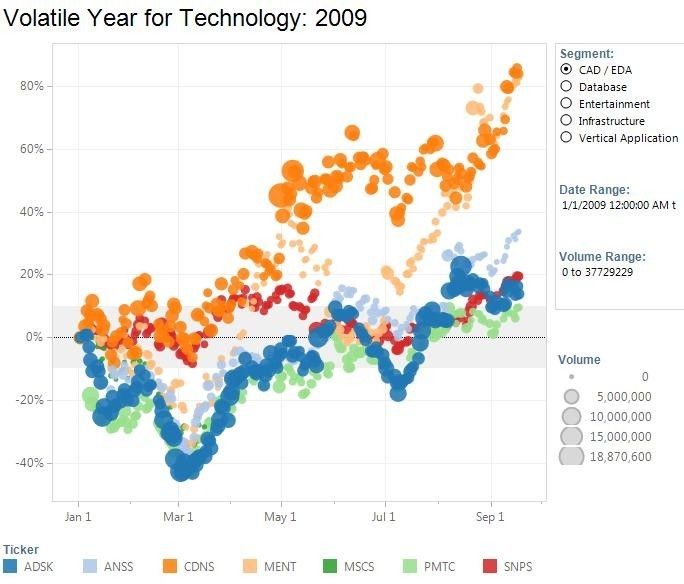 Eine mit VizQL erzeugte Grafik in Tableau Software. Laut Hersteller wird sie bis zu hundert Mal schneller erzeugt als mit herkömmlichen Methoden. (Bild: Tableau Software)