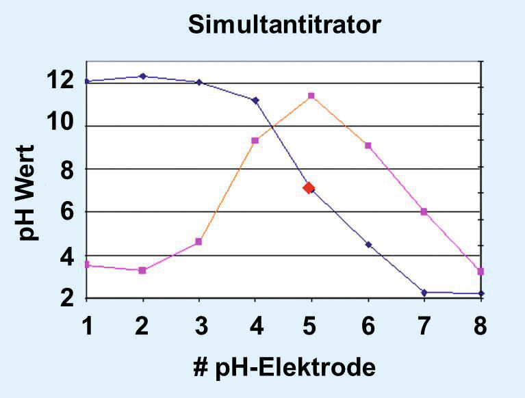 Abb. 4: Titrationskurve (blau) einer Säure-Base-Titration, erhalten mit dem Simultantitrator, sowie die numerisch erhaltene 1. Ableitung, die wie die Titrationskurve selbst kontinuierlich abgelesen werden kann.  (Bild: IMM)