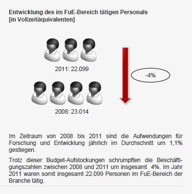 Interne FuE-Aufwendungen steigen seit 2010 kontinuierlich, im FuE-Bereich tätiges Personal geht allerdings zurück(1) (Schätzung/Prognose der internen FuE-Aufwendungen auf Basis der FuE-Budgetplanung.Quelle: Stifterverband für die Deutsche Wissenschaft, Statista (Bild: Statista)