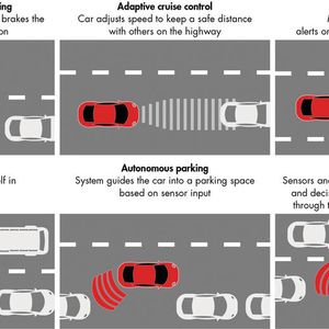Sensorsysteme wie Radar oder Bildverarbeitung sowie Objekterkennung und hochentwiockelte Software sind die Voarssetzung für intelligente Fahrerassistenzsysteme und autonomes Fahren.