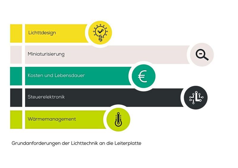 Fünf Anforderungen an Leiterplatten für Lichtsteuerungen mit LEDs. (KSG Leiterplatten)