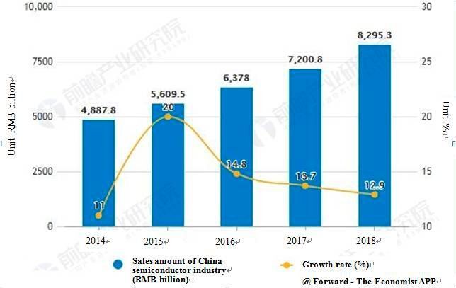 2014-2018 China semiconductor industry sales statistics and growth forecast (Qianzhan Industry Research Institute )