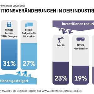 Während verstärkt in die Homeoffice-Infrastruktur investiert wurde, mussten Ausgaben für Zukunftstechnologien zurückgestellt werden.(Bild:  Deutsche Telekom AG)