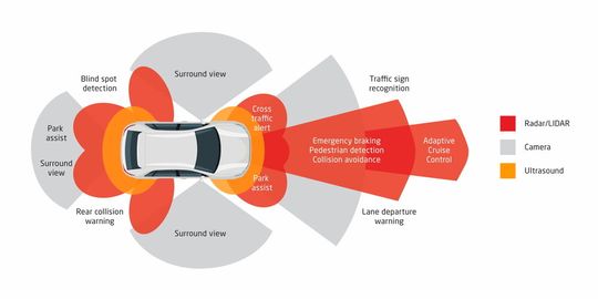 Die Radar-Anforderungen bei der Reparatur von Fahrzeugen mit Fahrerassistenzsystemen (FAS) hat stark zugenommen. Axalta hat hierfür passende Technologien.(Bild:  Axalta)