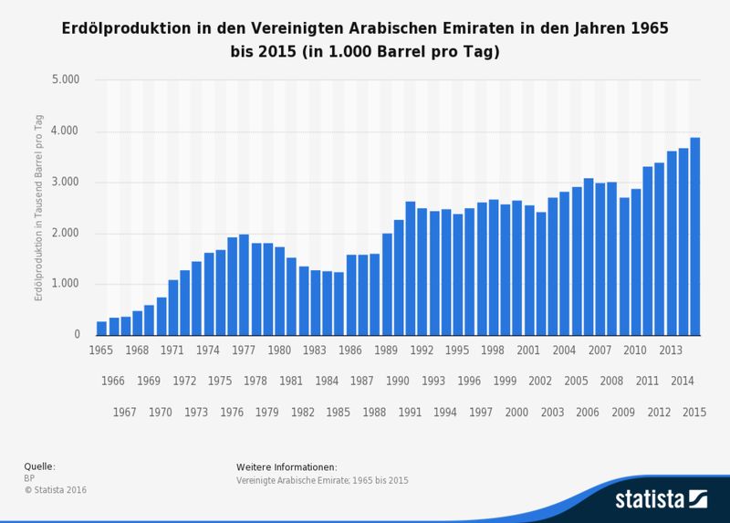 Die vorliegende Statistik zeigt die Erdölproduktion der Vereinigten Arabischen Emirate in den Jahren 1965 bis 2015 in Tausend Barrel pro Tag. Die Erdölproduktion schließt Rohöl, Schieferöl, Ölsande und NGL (Erdgaskondensate: Flüssigkeitsgehalt von Erdgas, bei dem das Kondensat getrennt gewonnen wird) ein. Nicht enthalten sind flüssige Brennstoffe aus anderen Quellen, wie beispielsweise Biomasse und Kohlederivate. Die Erdölproduktion der Vereinigten Arabischen Emirate belief sich im Jahr 1990 auf rund 2,28 Millionen Barrel pro Tag. (Bild: BP)