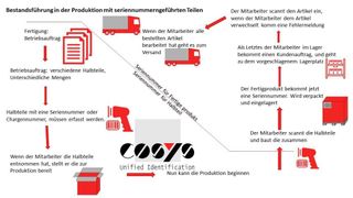 Das ist das Ablaufprinzip der Bestandsführung in der Produktion, wenn diese auf seriennummerngeführten Teilen basiert. Das Konzept stammt von Cosys Ident. Der Ablauf beginnt links oben. (Cosys Ident)