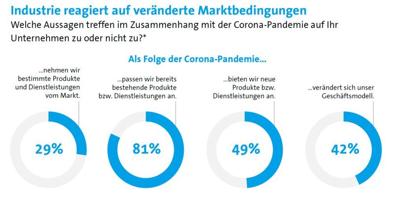 Die Unternehmen passen ihre Produkte und Lösungen der aktuellen Situation an. (Bild: Bitkom)