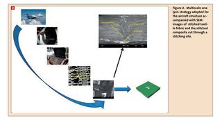 Figure 2.  Multiscale analysis strategy adopted for the aircraft structure accompanied with SEM images of  stitched textile fabric and the stitched 
composite cut through a stitching site. (Bild: )