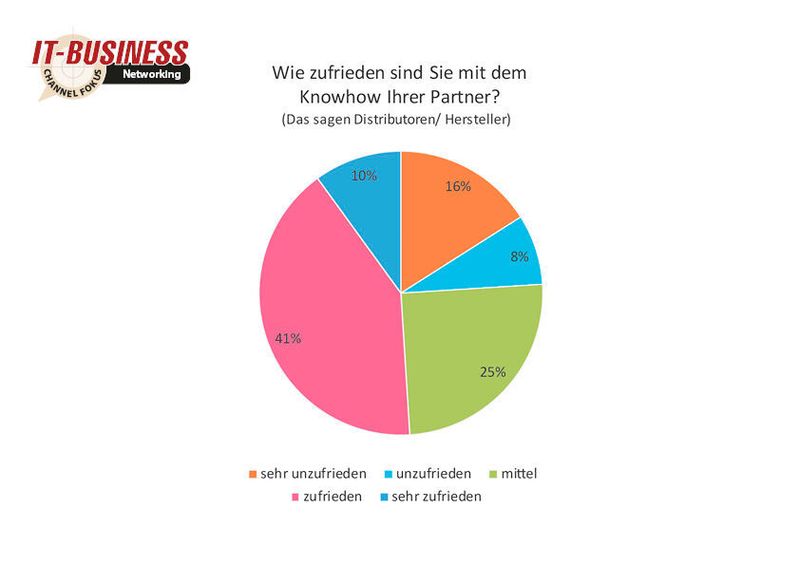 Distributoren und Hersteller sind zufrieden mit dem Knowhow ihrer Partner. (IT-BUSINESS)