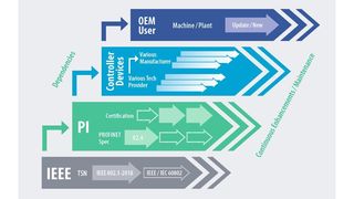 PI plant weitere Schritte für TSN.  (PI)