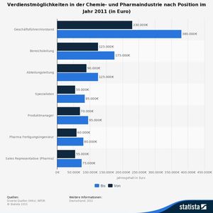 (Diverse Quellen (IHKs) / Wifor / Statista)