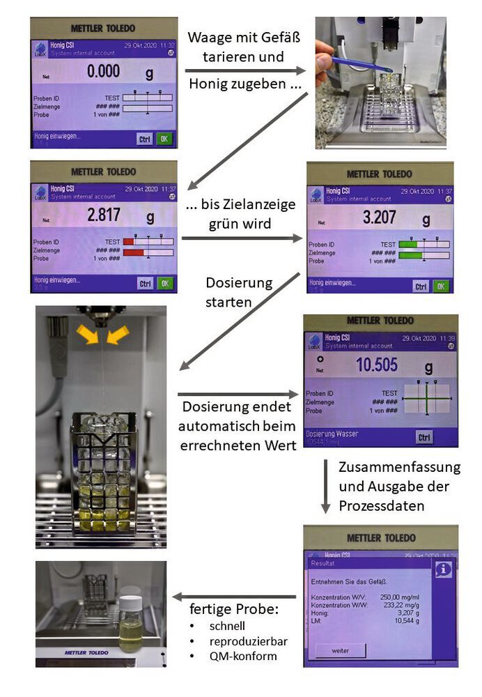 Abbildung 2: Arbeitsablauf der semiautomatischen Vorbereitung einer Honigprobe für NMR-Messungen.