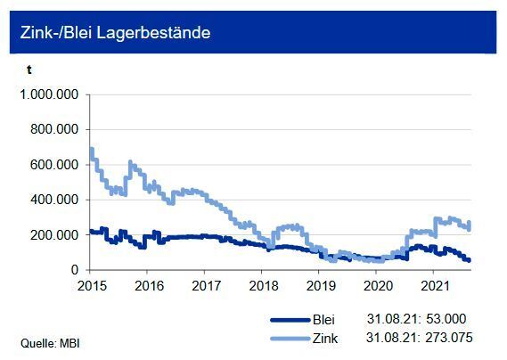 An der LME gingen die Zink-Lagerbestände Ende August auf 237.000 Tonnen zurück; die Vorräte an der SHFE stiegen im gleichen Zeitraum auf 52.000 Tonnen. Die Bestände an der Comex sind mit 3.000 t vernachlässigbar. Die Bestände entsprechen somit dem Verbrauch von gut 7 Tagen. Der Angebotsüberschuss von 530.000 t aus dem letzten Jahr wird in diesem Jahr deutlich geringer ausfallen. Die Experten sehen bis Ende des Jahres einen Angebotsüberschuss von knapp 100.000 Tonnen. Die Blei-Lagerbestände an der LME sanken Ende August leicht auf 53.000 Tonnen, während an der SHFE die Bleivorräte auf 195.000 Tonnen stiegen. An der Comex ist nur noch ein Bestand von 1.350 t vorhanden. Die Vorräte entsprechen auch hier einem Verbrauch von ca. 7 Tagen. Bei Blei erwartet die IKB bis Jahresende ein Überschussangebot von 120.000 Tonnen. (siehe Grafik)