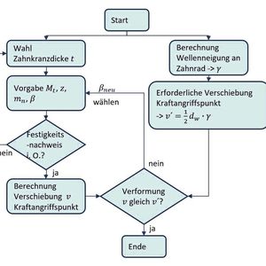 Optimization process: This is how the wheel rim can be optimized.(Image: Adrian Technologies/TH Nürnberg)