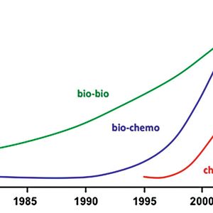 Trend der Anwendung des biologischen Prinzips „Nutzung von Reaktionssequenzen“ (A. Bruggink, R. Schoevaart, T. Kieboom, Org. Process Res. Dev. 7 (2003) 622-640)