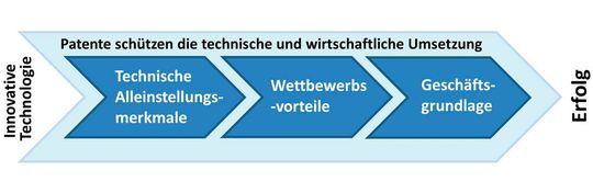 Patente können durch den Schutz der technischen Alleinstellungsmerkmale die Wettbewerbsvorteile und somit die Geschäftsgrundlage sichern.(Bild:  EZN/Hanns Kache)
