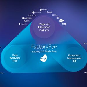 Factory Eye vereinheitlicht Management-Tools und KPIs auf allen Ebenen – vom Maschinenbediener bis zum Top-Management. (Bild:  Magic Software Enterprises)