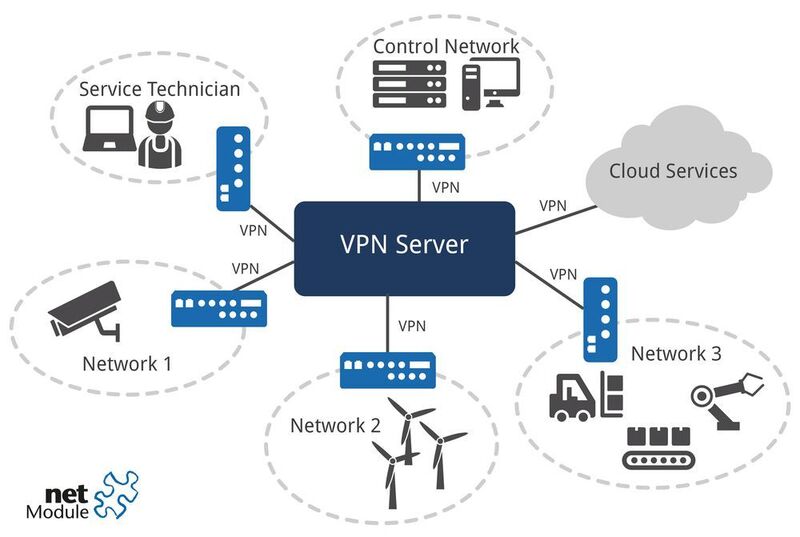 Die NetModule Connectivity Suite ermöglicht die webbasierte Verwaltung von Routern und das  automatische Erstellen von Netzwerken. (NetModule)