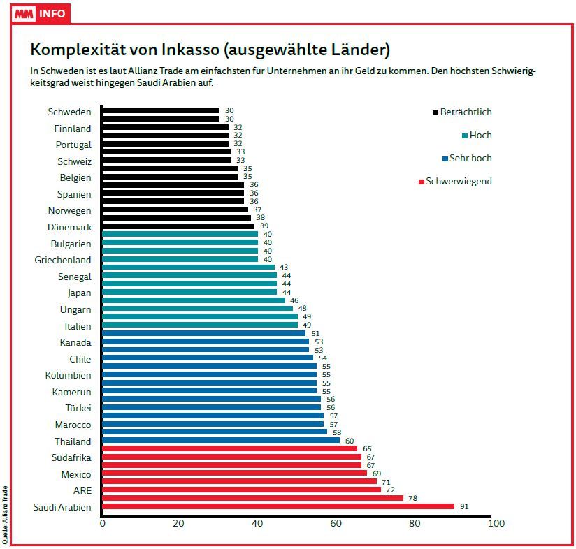 Inkasso Ranking So Schneiden Die L nder Im Vergleich Ab
