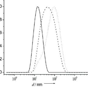 Abb. 2: Mittels dynamischer Lichtstreuung bestimmte Größenverteilung von einzeln (durchgezogene Linie) und assoziiert (gestrichelte und gepunktete Linie) vorliegenden Nanopartikeln (b, c) in wässriger Lösung. 