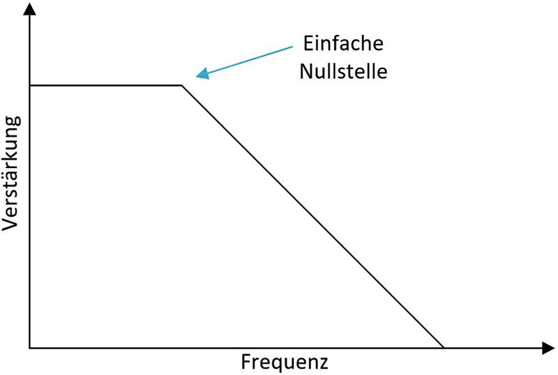 Bild 2: Vereinfachte Kompensation der Regelschleife bei der Current-Mode-Regelung (im Bode-Diagramm tritt nur eine einfachen Polstelle der Leistungsstufe auf).