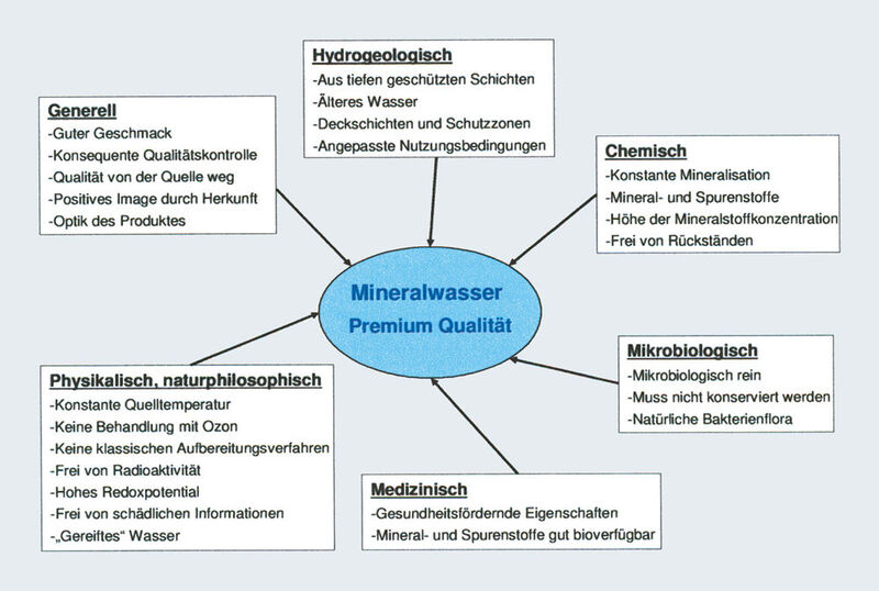 Abb. 1: 25 Faktoren für gute Qualität von Mineralwässern (Archiv: Vogel Business Media)
