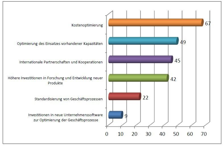 Epicor-Studie: Was sind die zwei wichtigsten Initiativen die Sie unternehmen würden, um auch zukünftig im globalen Wettbewerb zu bestehen? (Bild: Epicor)