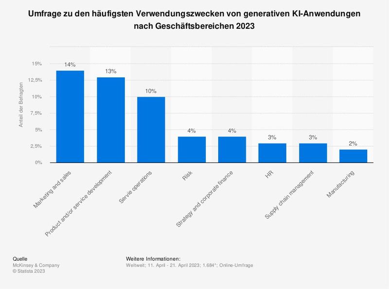 Die am häufigsten genannten Geschäftsbereiche in denen generative KI am meisten genutzt wird sind Marketing und Vertrieb, Produkt- und Serviceentwicklung sowie Serviceabläufe wie Kundenbetreuung und Back-Office-Support. (Bild: Statista)