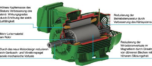 Um mit Asynchronmotoren die hohen Wirkungsgrade der Energieeffizienzklassen IE3 und IE4 zu erreichen, waren viel Entwicklungsarbeit und verschiedenste konstruktive Veränderungen nötig. (Bild: WEG Germany)