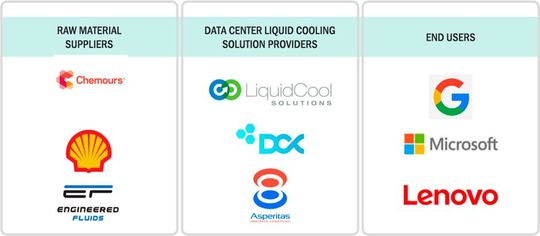 Die Anbieter diverser Kühltechniken reicht von Kühlmittel-Lieferanten bis zu Hardware- und Chipherstellern(Bild:  Markets and Markets)