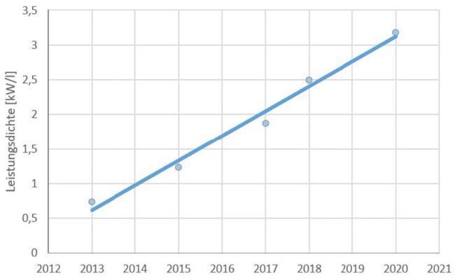 Bild 2: Auch die Prognose bei Entwicklung und Realisierung der Leistungsdichten für On-Board-Ladegeräte im Bereich 3,7 kW bis 11 kW zeigt kontinuierliches Wachstum. Schon alleine von 2015 bis 2020 (binnen 5 Jahre) erhöht sich die Effektivität um mehr als Faktor 2,5. (Finepower)