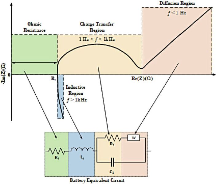 Figure 1:  Identification of the various battery components in a Nyquist plot. (Image:TI)