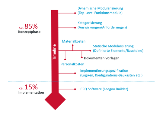 Aufwandsverhältnis (Arbeitszeit) von Wissensengineering und der Implementation der Lösung.(Bild:  EAS)