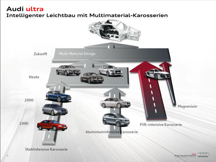 Bild 4: Dominierten in der Vergangenheit bestimmte Werkstoffe den automobilen Karosseriebau, wird in Zukunft ein Multimaterialdesign vorherrschen. (Bild: Audi)