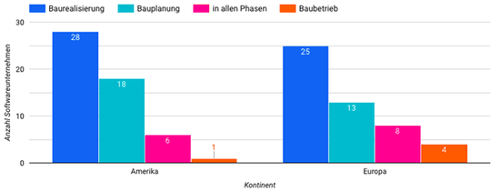 (Verteilung der Softwareunternehmen nach Projektphasen. Bildquelle: SDaC 2021)