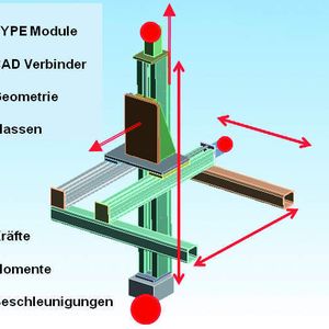 Aus einem Entwurf der Achskombinationen und der Angabe von Lasten, Wegen, Geschwindigkeiten und Beschleunigungen ergibt sich bereits eine aussagekräftige Simulation. Bild: Schunk