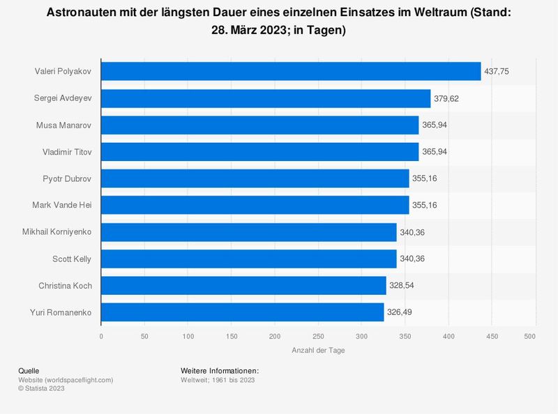 Fast 438 Tage am Stück war der russische Kosmonaut Valeri Polyakov im Weltraum im Einsatz und hält damit den bisherigen Rekord (Stand: 28. März 2023). Während seines Weltrekord-Einsatzes vom 8. Januar 1994 bis zum 22. März 1995 auf der Mir Raumstation führte Valeri Polyakov Forschungen im Bereich Weltraummedizin durch. Der ebenfalls aus Russland stammende Kosmonaut Gennadi Padalka verbrachte gemessen an der kumulierten Dauer seiner insgesamt fünf Einsätze die meiste Zeit im Weltraum (Stand: März 2023). (Bild: Statista)
