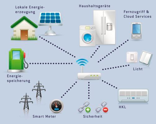 Das Smart Home: Systeme im Heimnetzwerk müssen sicher miteinander kommuniziren. (Bild: EnOcean)
